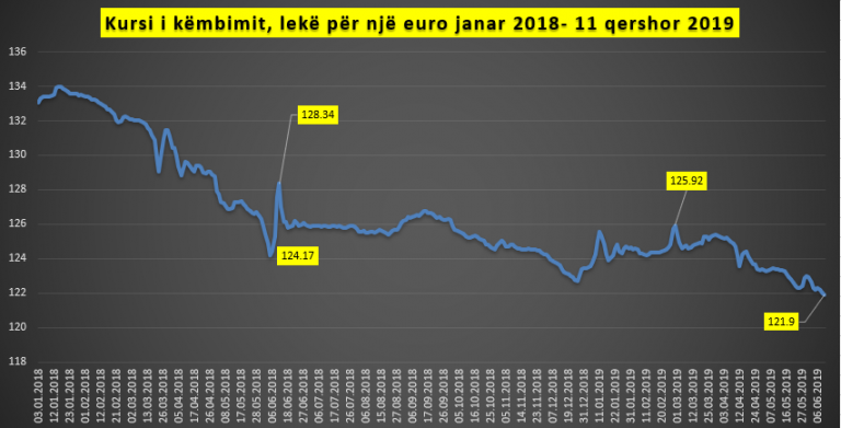 Euro sempre più debole: cambio valuta a 121 Lek